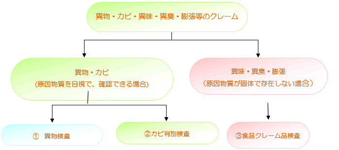 クレーム品・異物検査 の検査ご依頼の主な流れ